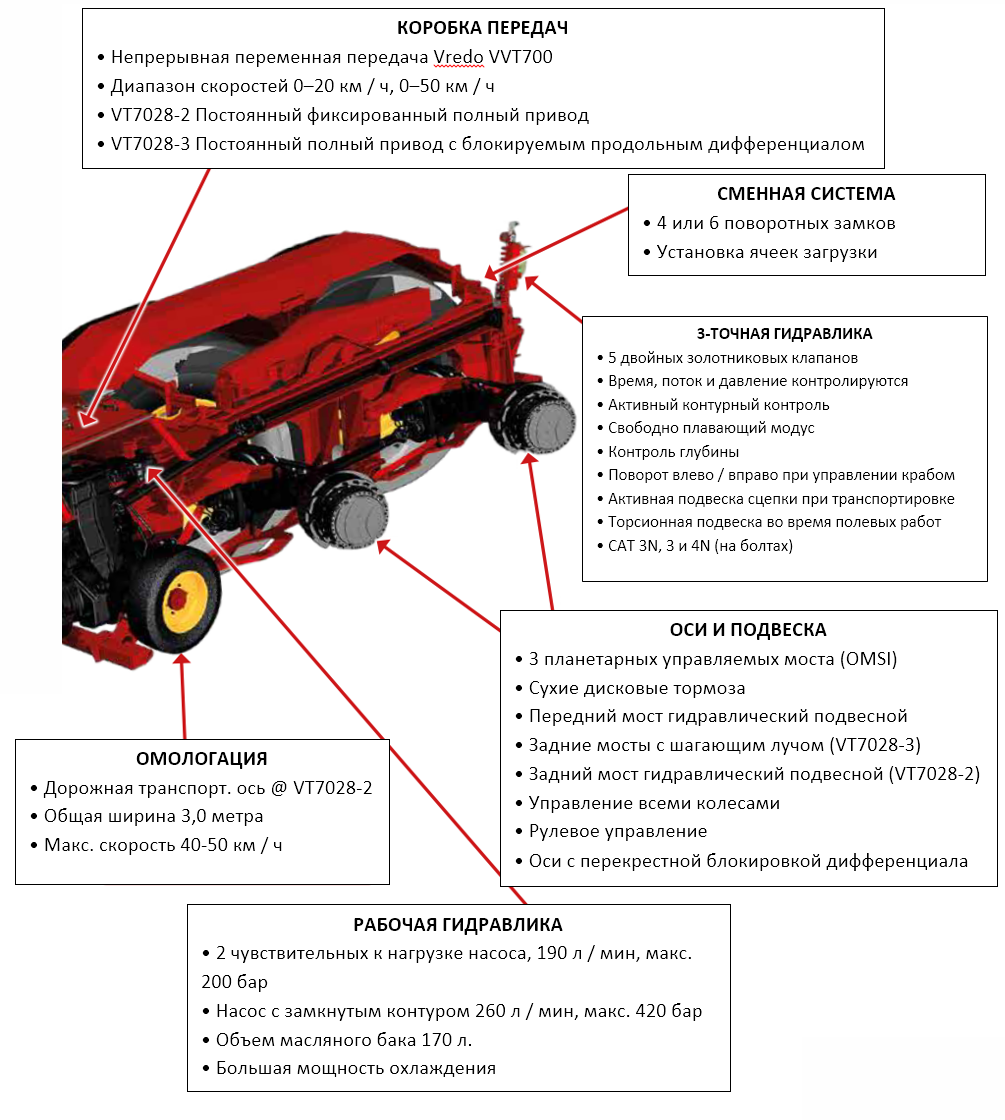 Транспорт Vredo Trac